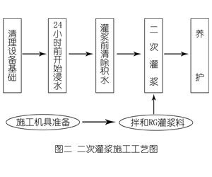 吴江灌浆料施工工艺—文字完整版